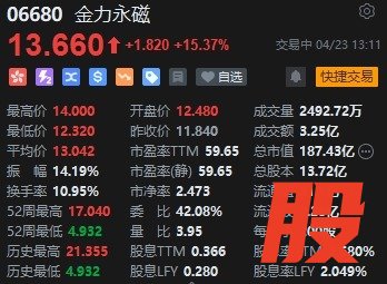 达人配资 金力永磁午后一度飙升17% 为量产机器人马斯克正申请中国稀土许可