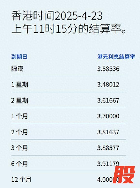 易倍策略 港元拆息几乎全线向上 一个月期创逾三周新高