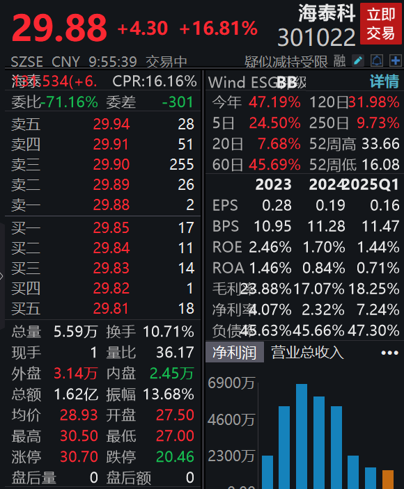 广升网 一季度净利润同比增长5739%，海泰科大涨超16%