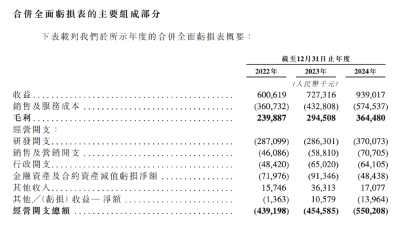 大牛时代 研发开支占比超六成，AI服务商云知声冲刺港股IPO