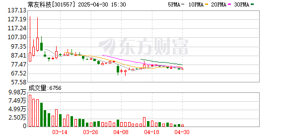 盛康优配 绿色材料龙头常友科技创业板上市：三年营收翻倍 技术突围打开替代空间