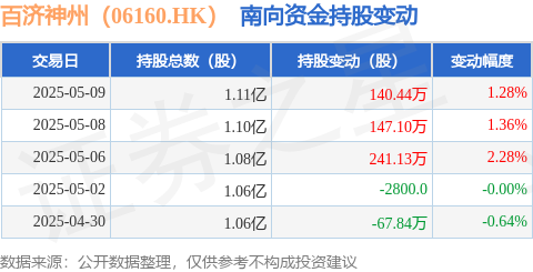 倍顺网 百济神州（06160.HK）：5月9日南向资金增持140.44万股