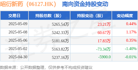 配资交易宝 昭衍新药（06127.HK）：5月9日南向资金增持23.21万股