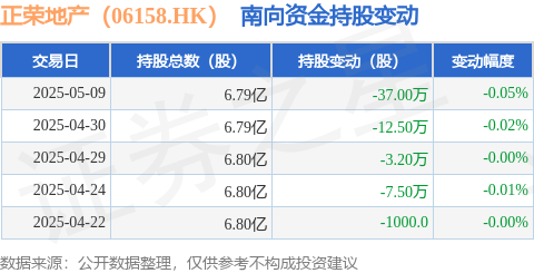 牛弘配资 正荣地产（06158.HK）：5月9日南向资金减持37万股