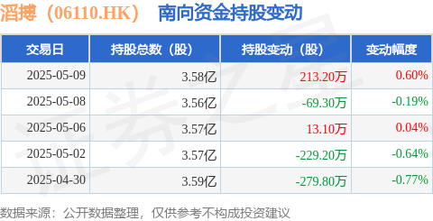 大资本优配 滔搏（06110.HK）：5月9日南向资金增持213.2万股