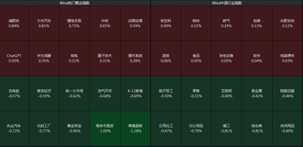 诚信配资 沪指低开0.1%，南京港逼近跌停