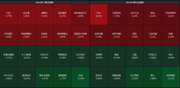 聚宏鑫操盘 三大指数午盘集体飘红，汽车板块涨超4%