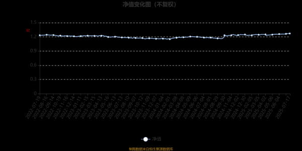 信弘配资 招商瑞文混合A：2025年第二季度利润2997.67万元 净值增长率1%