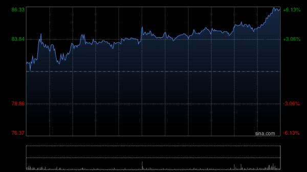 牛博士 恒瑞医药盘中涨超3% Myosin抑制剂HRS-1893实现海外授权
